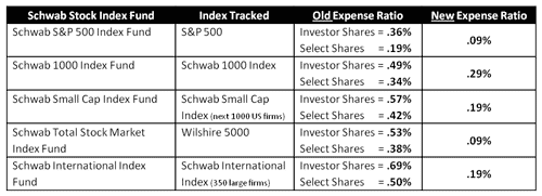 Schwab Index Fund Fees